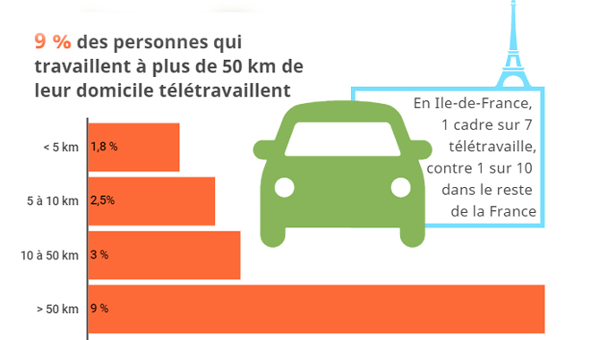 Télétravail qui sont les collaborateurs concernés en France