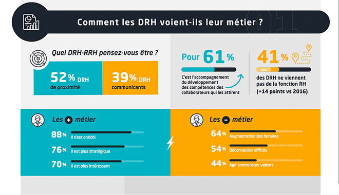 comment les DRH voient leur métier ?