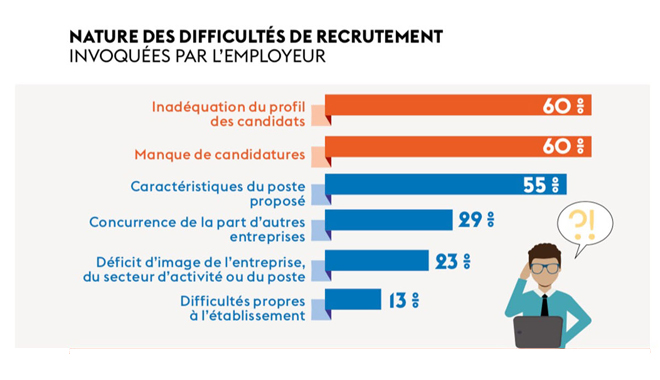 recrutement : pourquoi c'est compliqué dans près d'un cas sur cinq