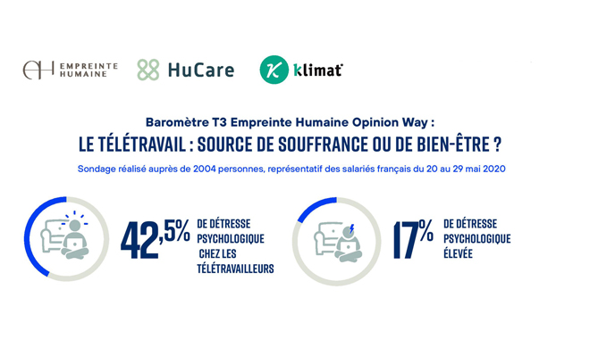 Télétravail et RPS 17% des télétravailleurs sont dans une détresse psychologique élevée