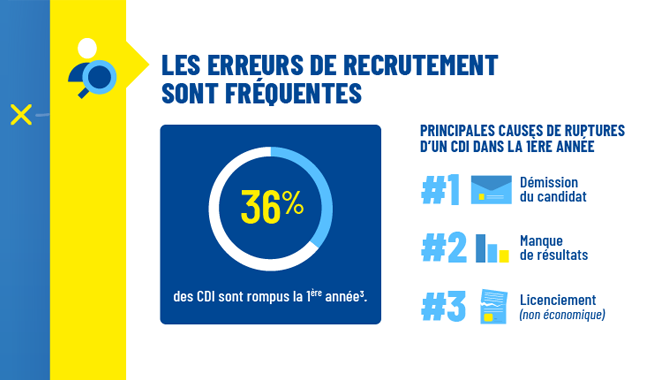 Erreur de recrutement d’un commercial : combien ça coûte ?