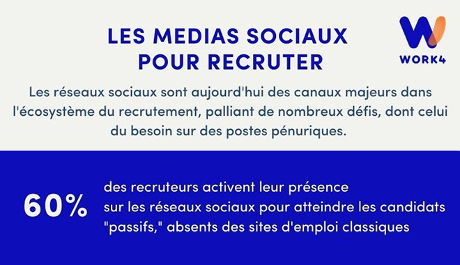 Recrutement et réseaux sociaux : cap sur Facebook pour les postes pénuriques