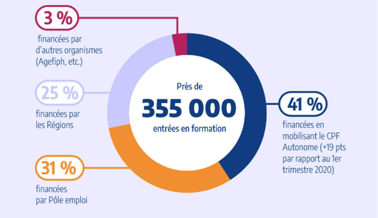 Visuel de l'infographie sur le nouveau visage de la formation des demandeurs d’emploi