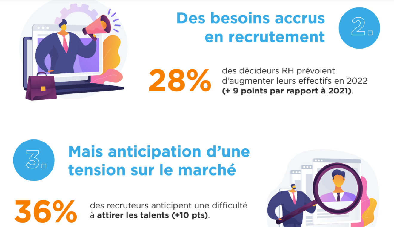 Selon une étude de Figaro Recruteur, les DRH ont "une forte volonté" en matière de recrutement... mais "des moyens limités".