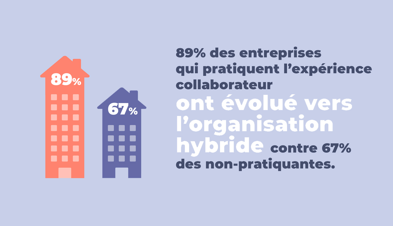 Expérience collaborateur 89% des entreprises qui la pratique ont une organisation hybride