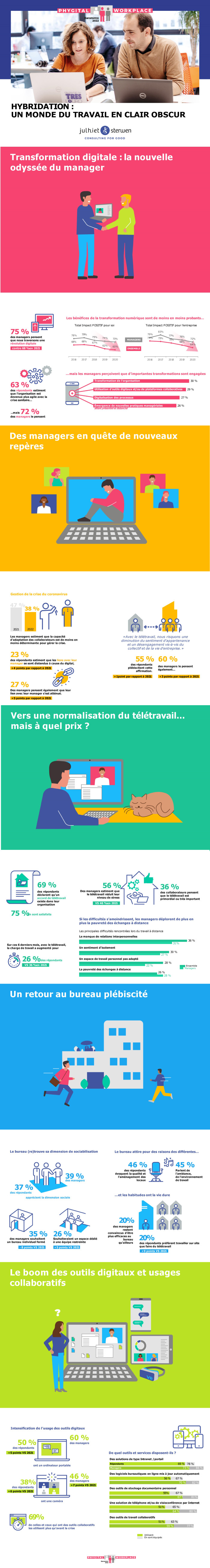 Transformation digitale : Baromètre Digital Workplace Julhiet Sterwen
