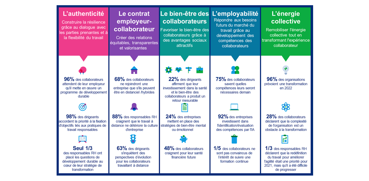 Visuel principal de l'infographie Les 5 enjeux RH pour les entreprises en 2022