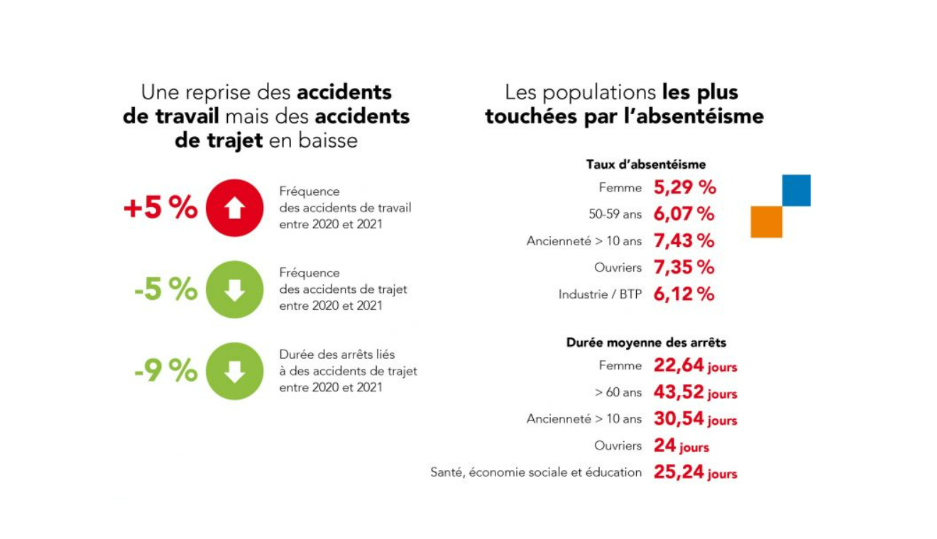 Visuel de l'infographie Absentéisme : des arrêts de travail en baisse, mais plus longs