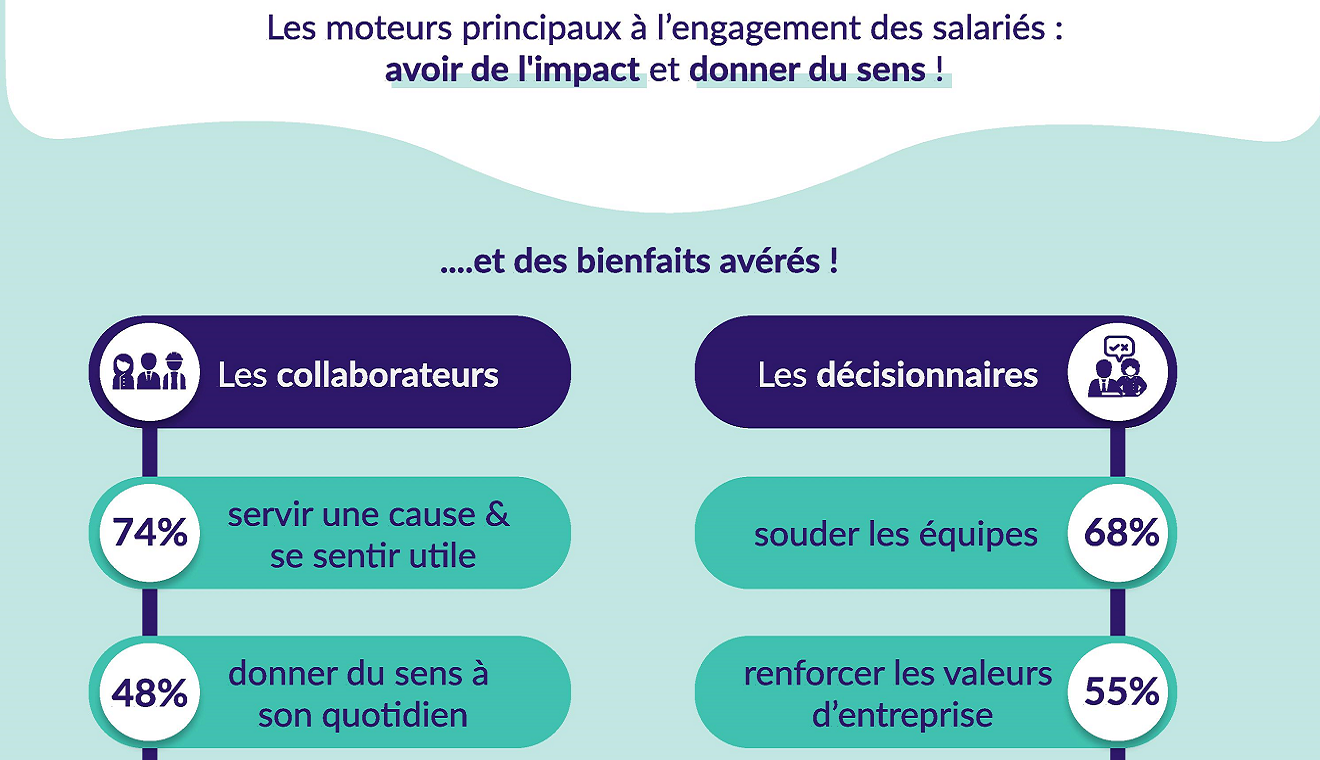 Visuel de l'infographie Engagement solidaire en entreprise : 90% des salariés veulent passer à l’action