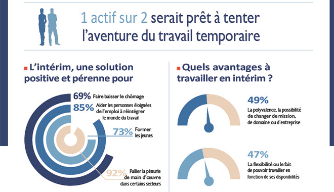 infographie intérim France perceptions
