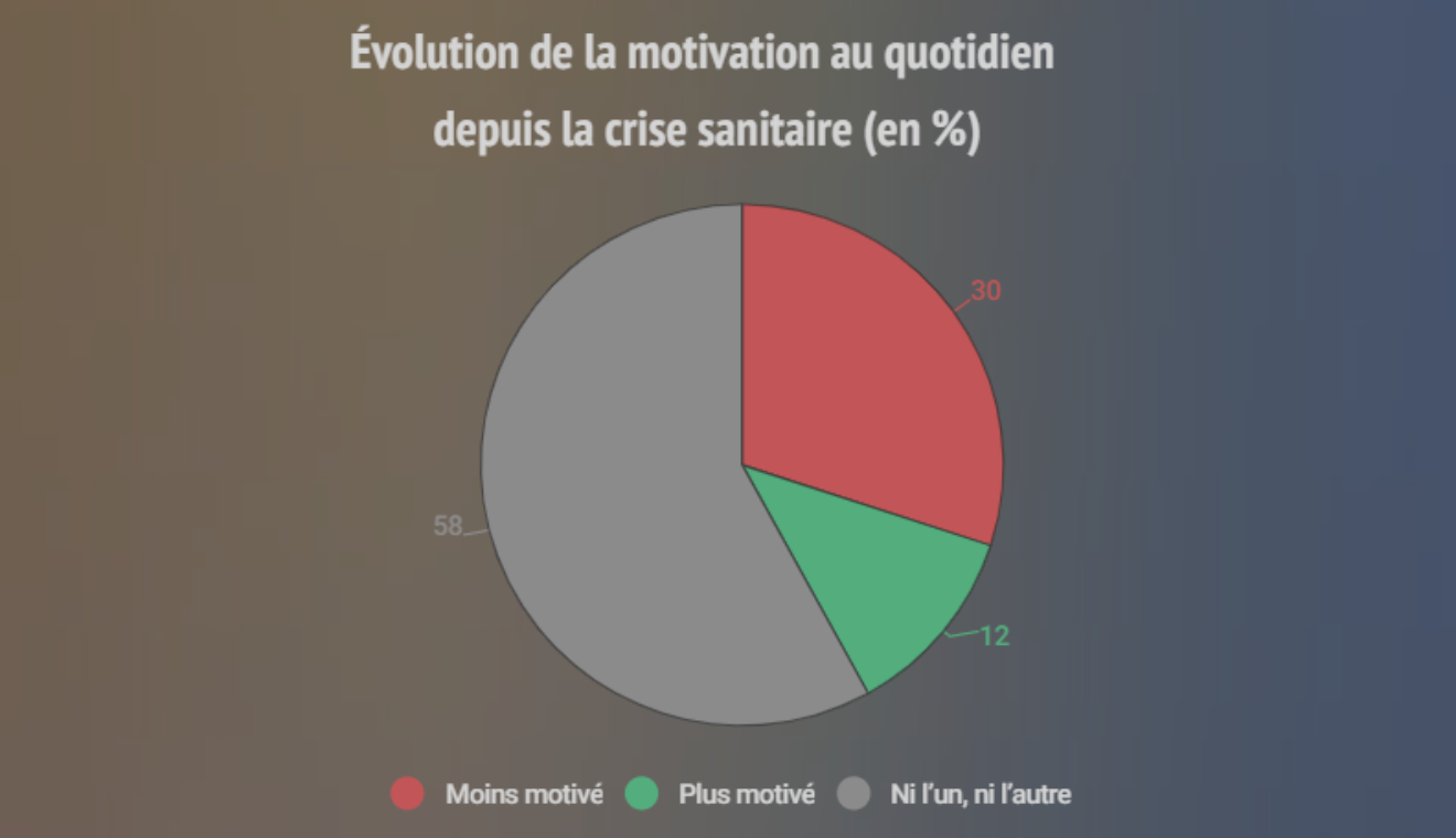 motivation au travail - impact crise sanitaire