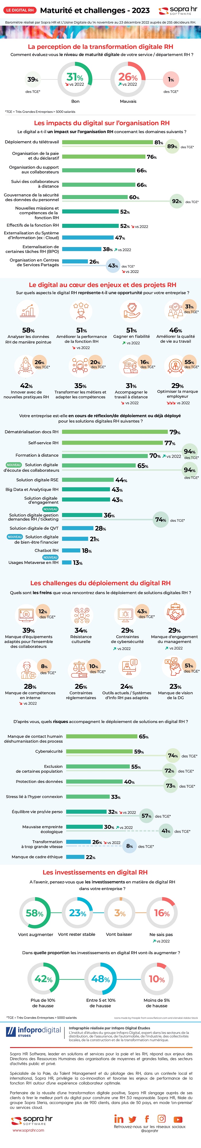 Baromètre 'Digital & RH' par Sopra HR et L'Usine Digitale