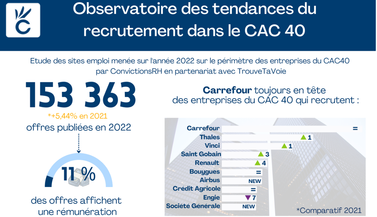 recrutement dans le cac 40