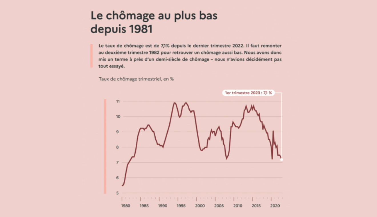 Visuel de l'infographie Objectif plein emploi : le travail et l’emploi depuis 2017