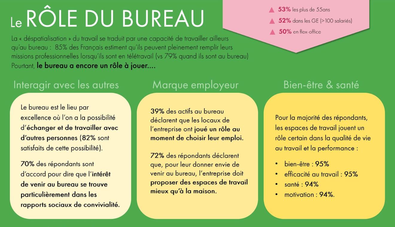 Visuel de l'infographie Qualité de vie au bureau : ce que pensent les salariés de leurs espaces de travail