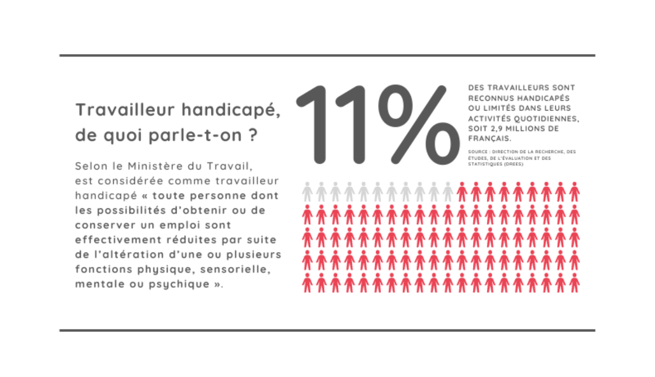 Visuel de l'infographie Emploi et handicap : 11% des actifs français sont concernés