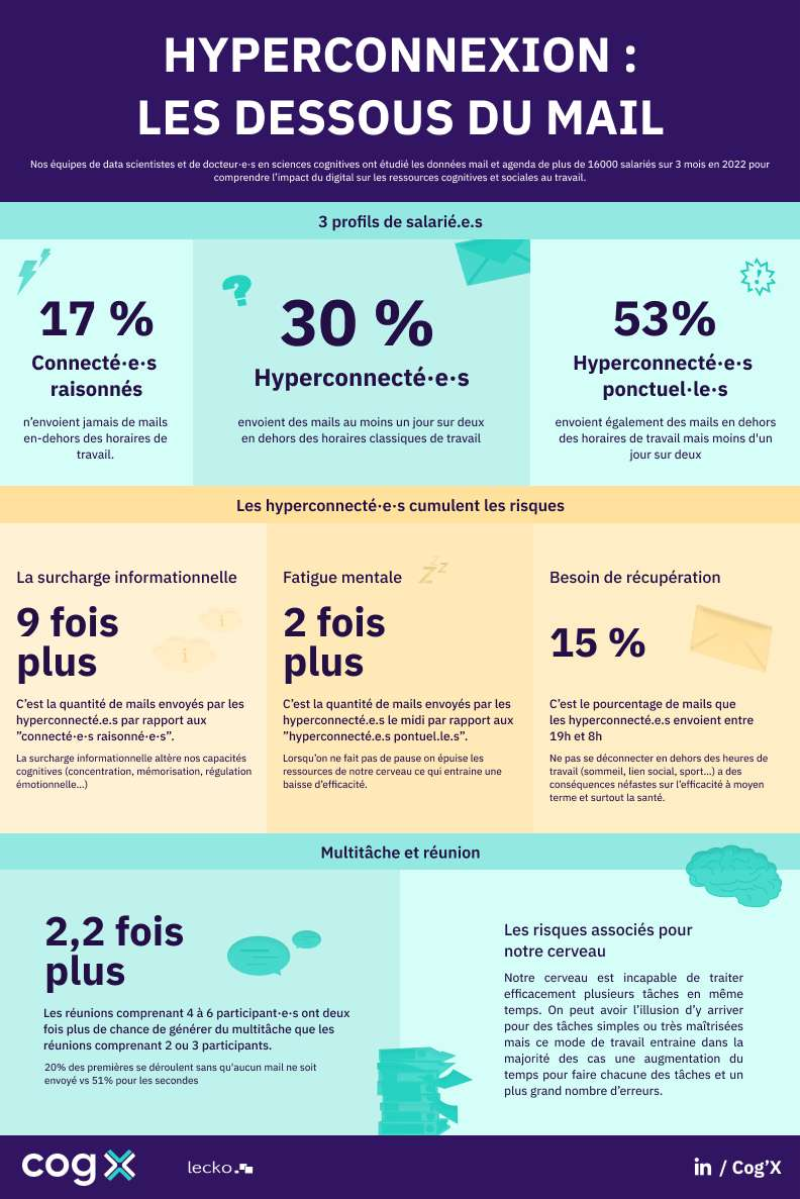 infographie de Cog’X et Lecko sur l'hyperconnexion des salariés en entreprise