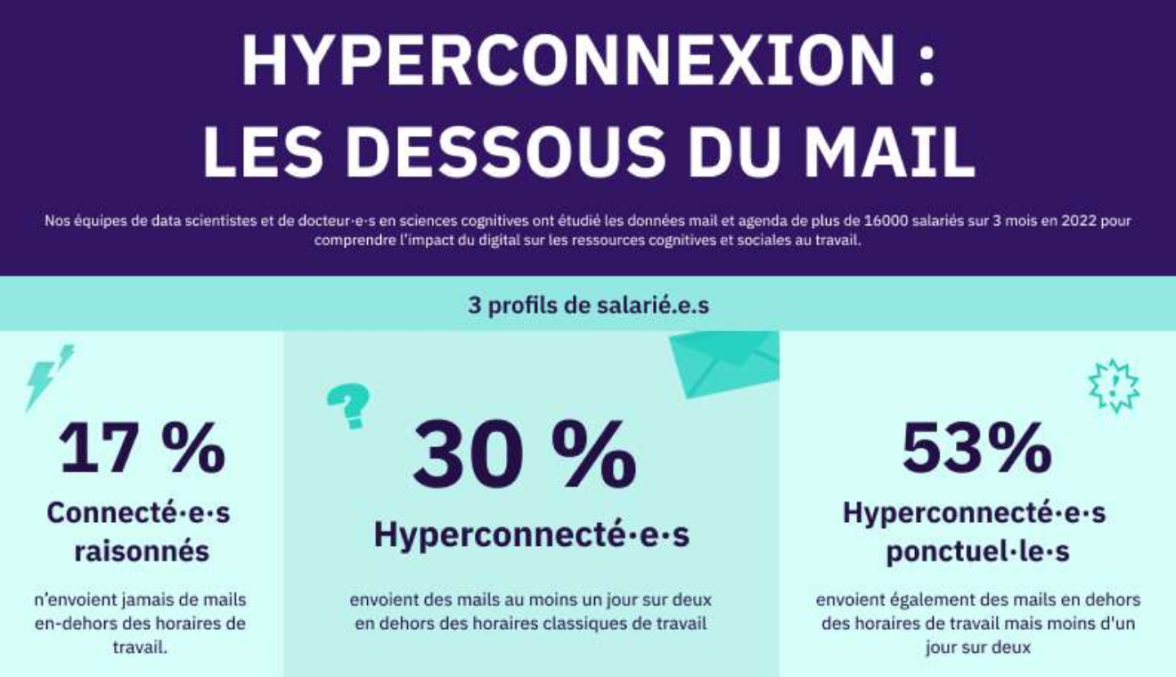 infographie sur l'hyperconnexion issue de l'étude de CogX sur les dessous du mail