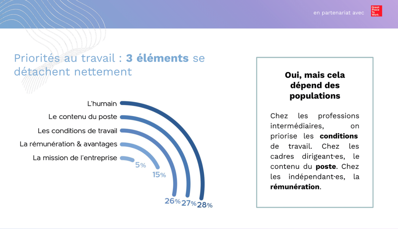 bien-être au travail : les priorités des salariés