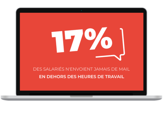 17% des salariés sont connectés de manière raisonnable car ils n'envoient pas de mail en dehors des heures de bureau.