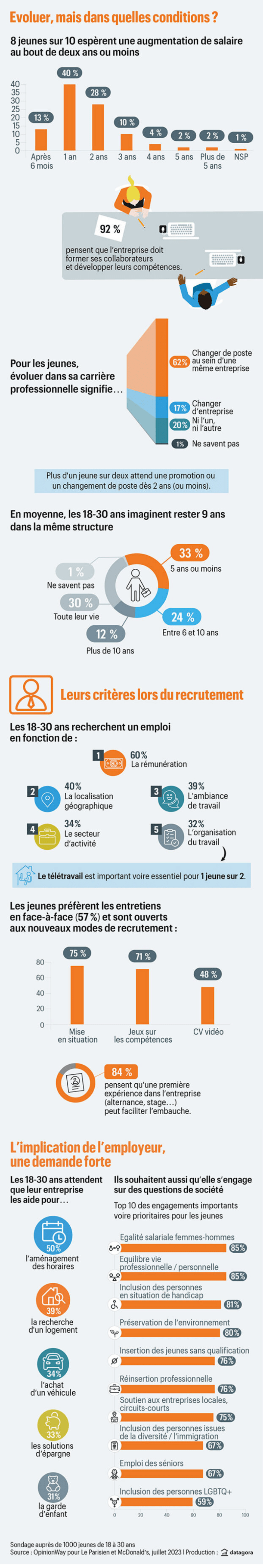 Salaire, recrutement, valeurs… Ce qu'attendent réellement les jeunes du marché du travail - infographie McDonalds et Le Parisien