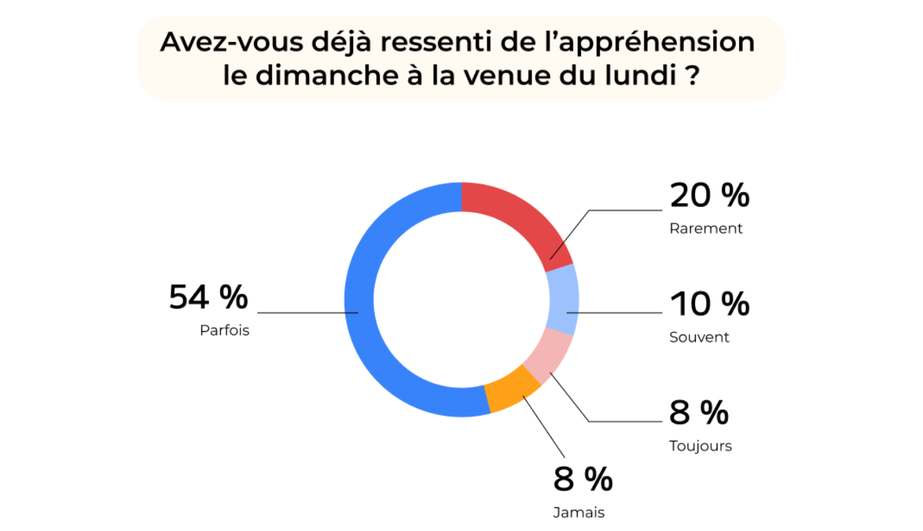 Lundi : pire jour pour la productivité au travail ?