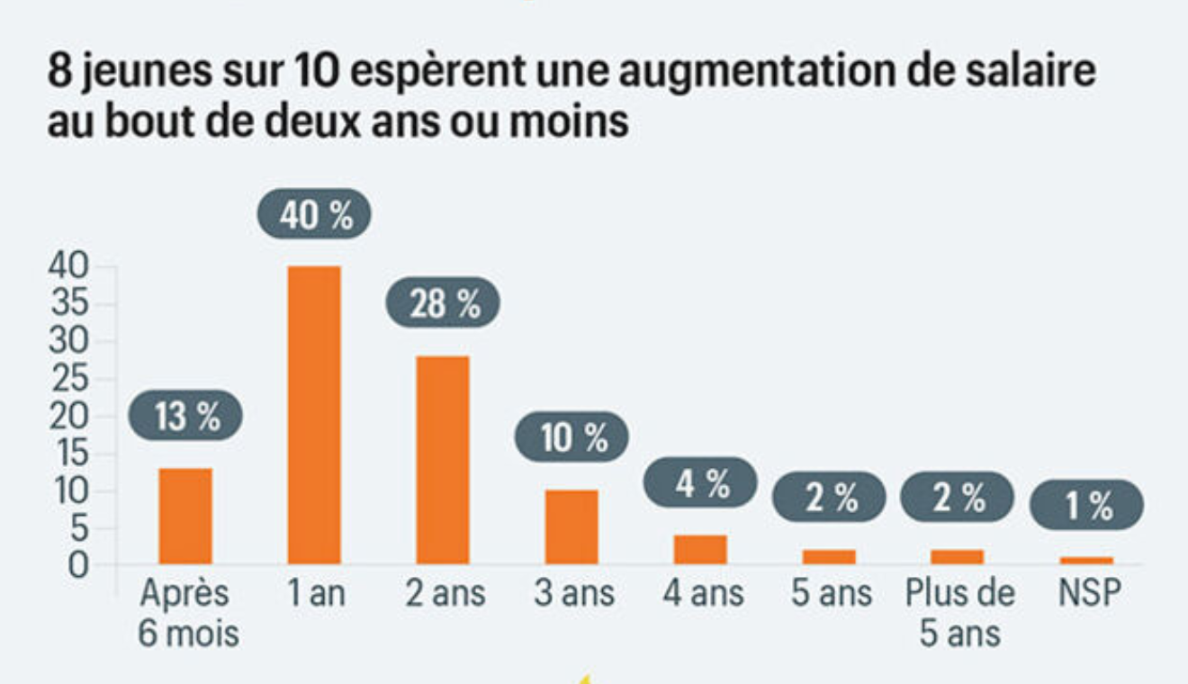 Salaire, recrutement, valeurs… Ce qu'attendent réellement les jeunes du marché du travail