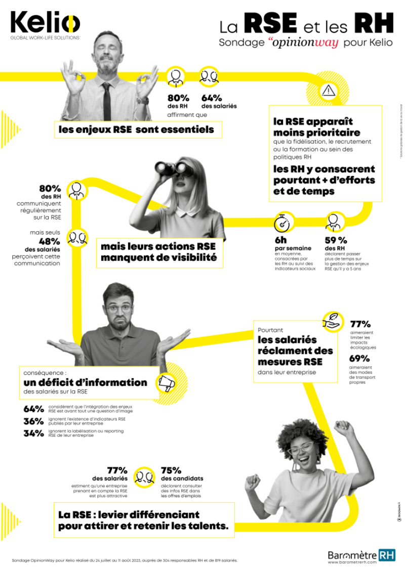 RSE : Quand RH et salariés divergent sur sa place en entreprise