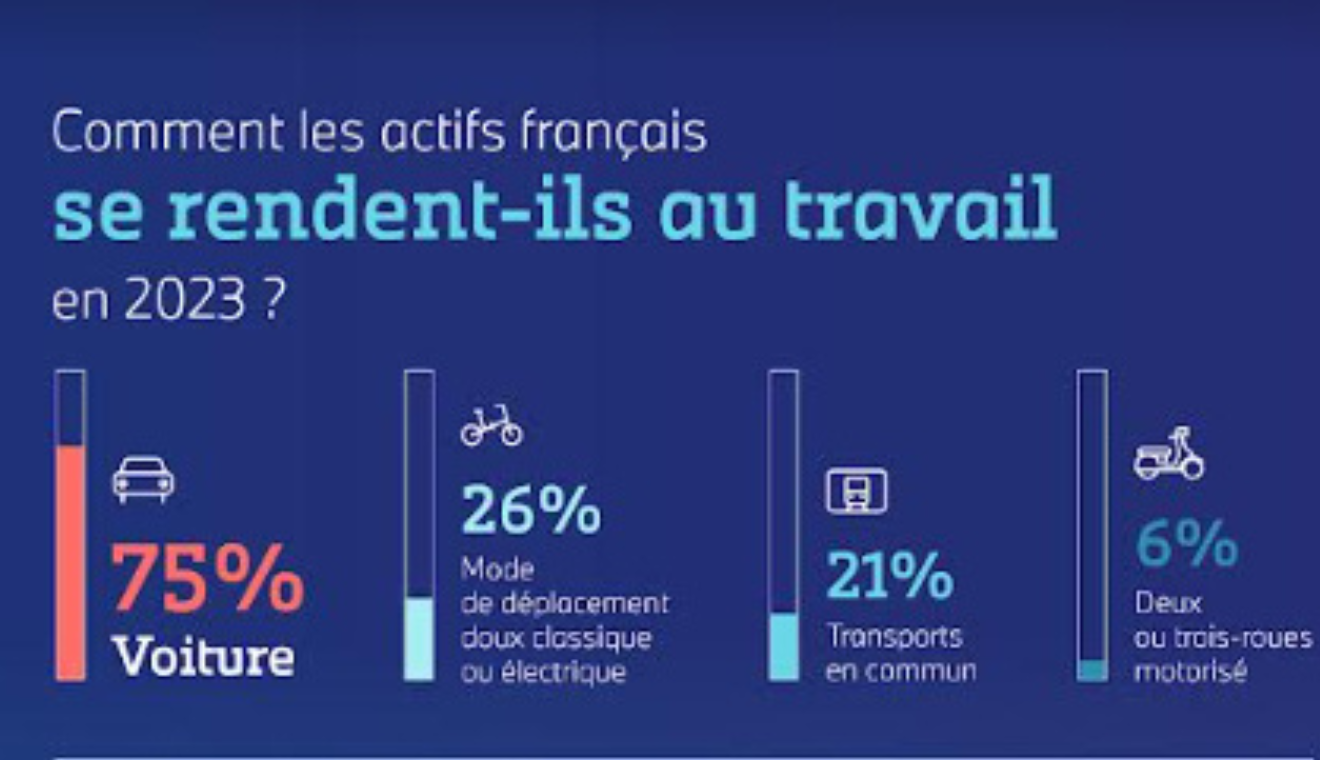 Mobilité : comment les actifs français se rendent-ils au travail ?