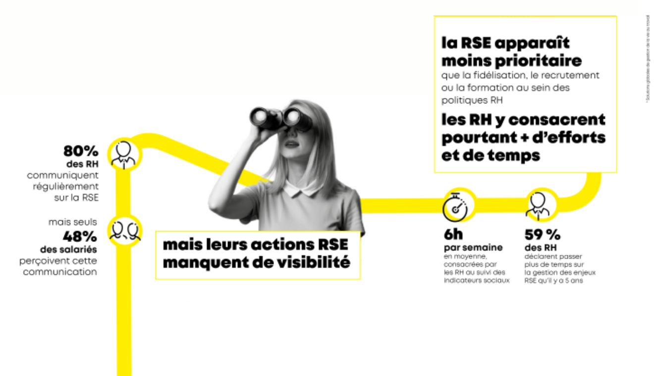 RSE : Quand RH et salariés divergent sur sa place en entreprise