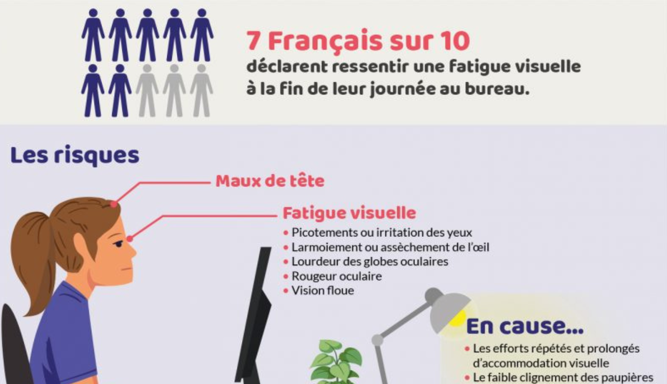 Fatigue visuelle : 7 Français sur 10 sont concernés