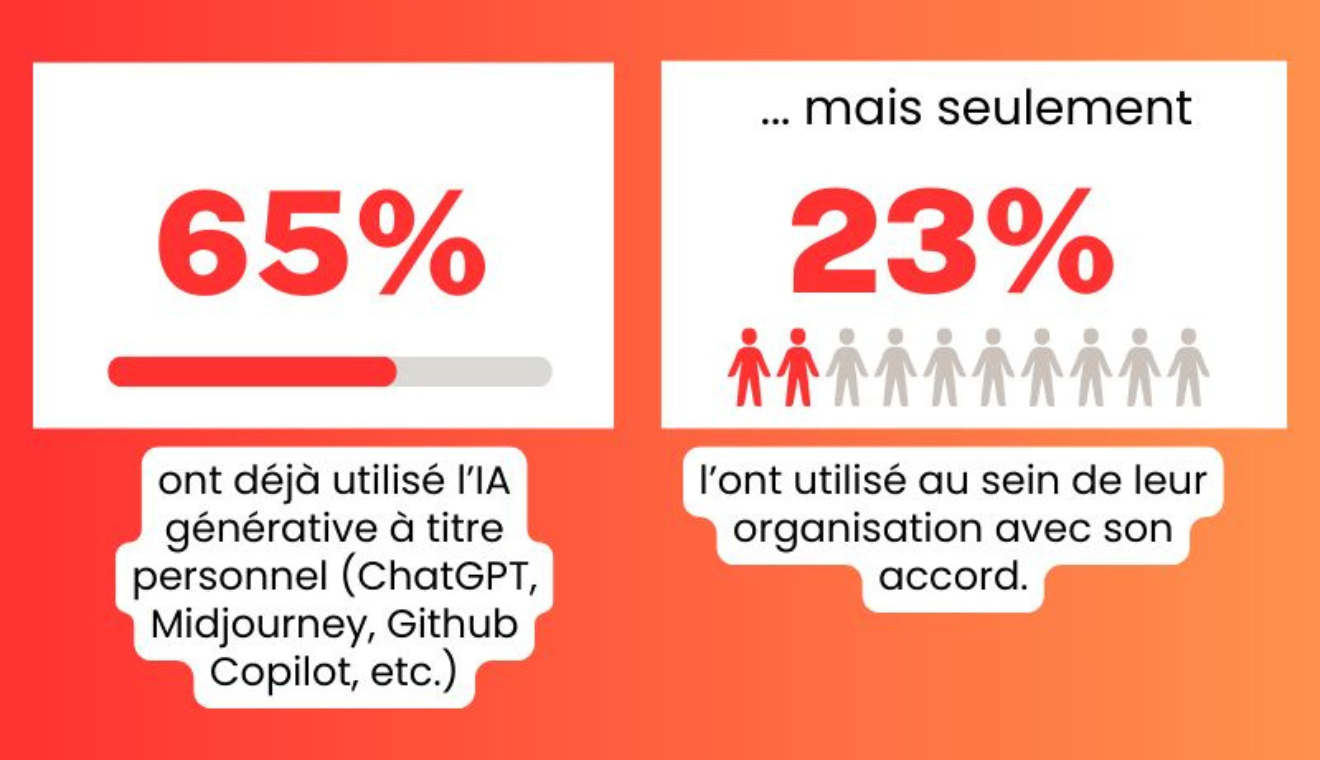 Comment l’IA générative est utilisée dans les entreprises ?