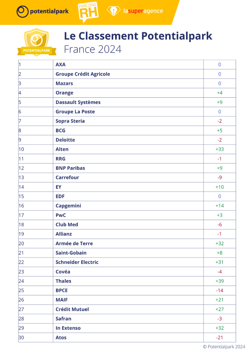 Classement potentialpark France 2024 - Top 30 meilleures stratégies de marque employeur digitale