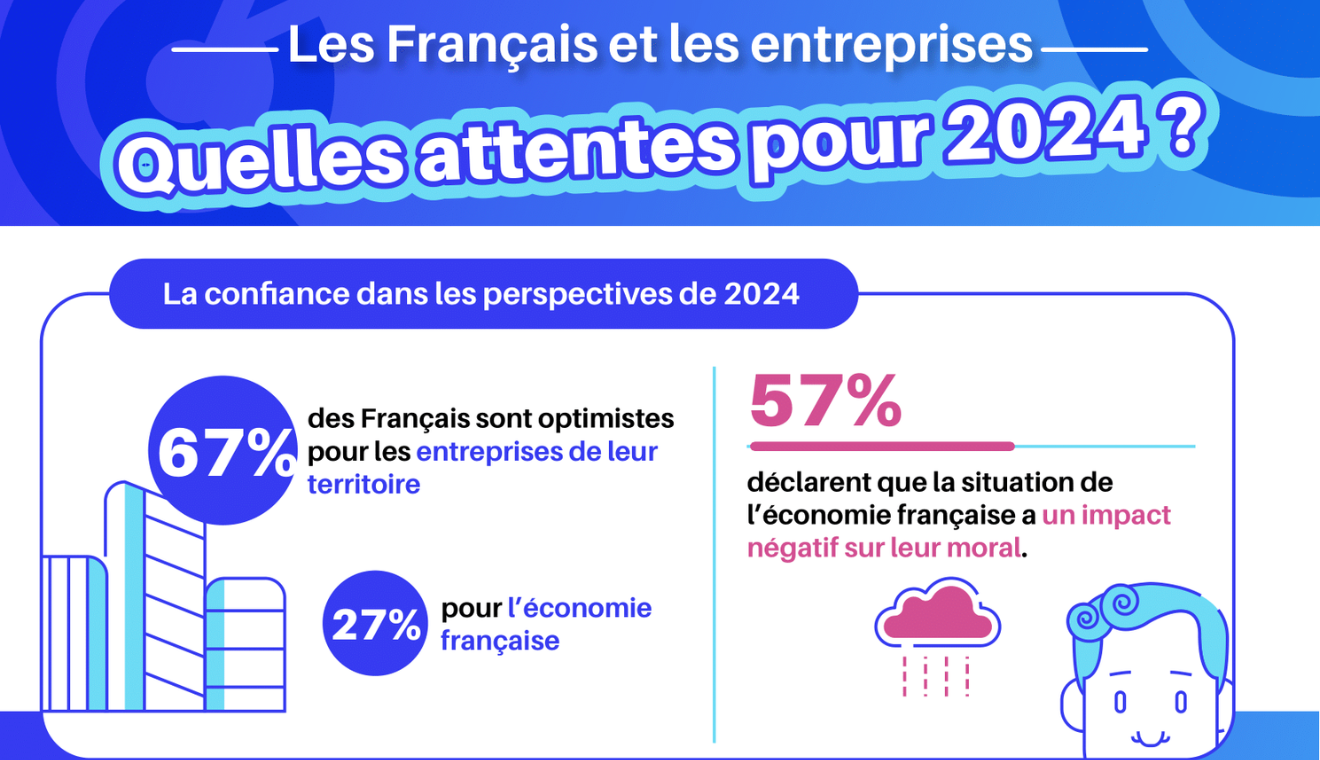 Entreprises : quelles sont les attentes des Français en 2024 ?