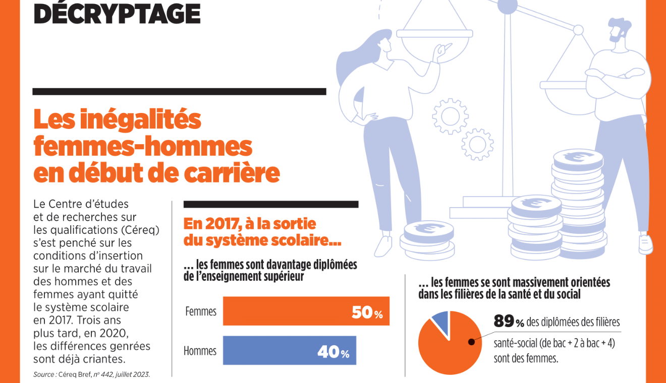 Égalité homme-femme : un fossé dès le début de carrière