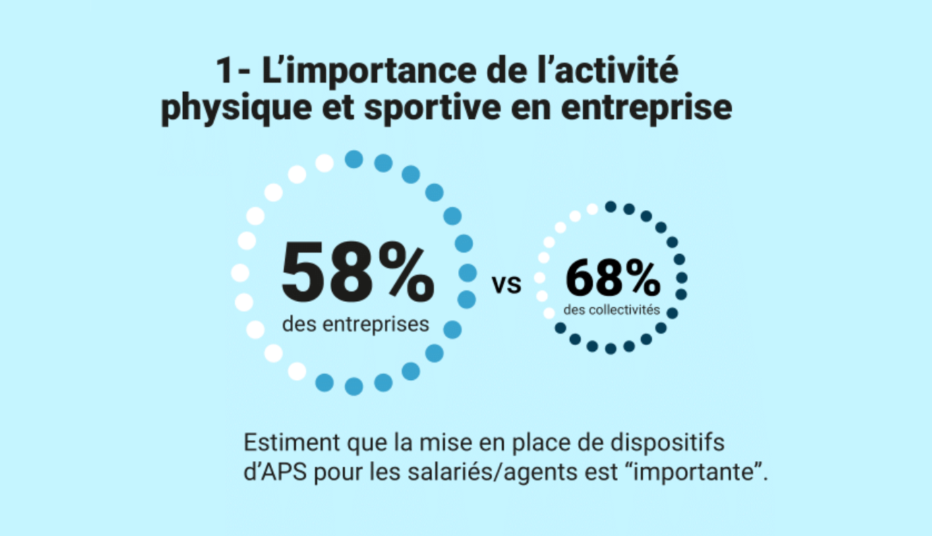 Sport en entreprise : un facteur de bien-être et de rentabilité ?