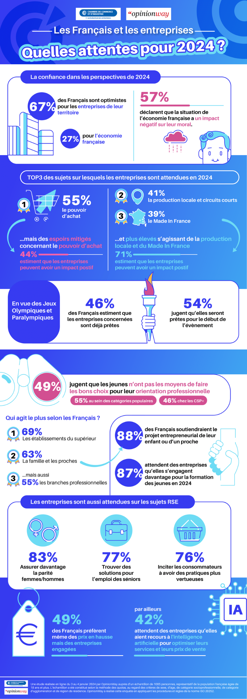 Entreprises : quelles sont les attentes des Français en 2024 ?