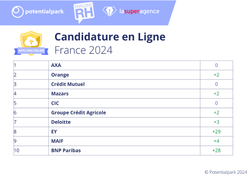 Classement potentialpark France 2024 - top 10 candidature en ligne