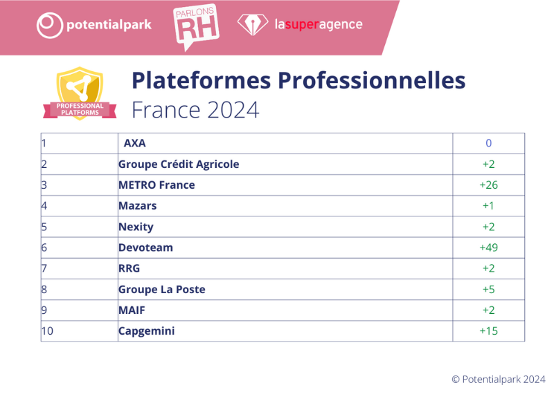 Classement potentialpark France 2024 - top 10 plateformes professionnelles