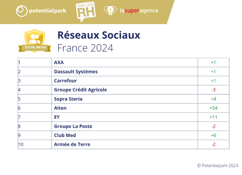 Classement potentialpark France 2024 - top 10 réseaux sociaux