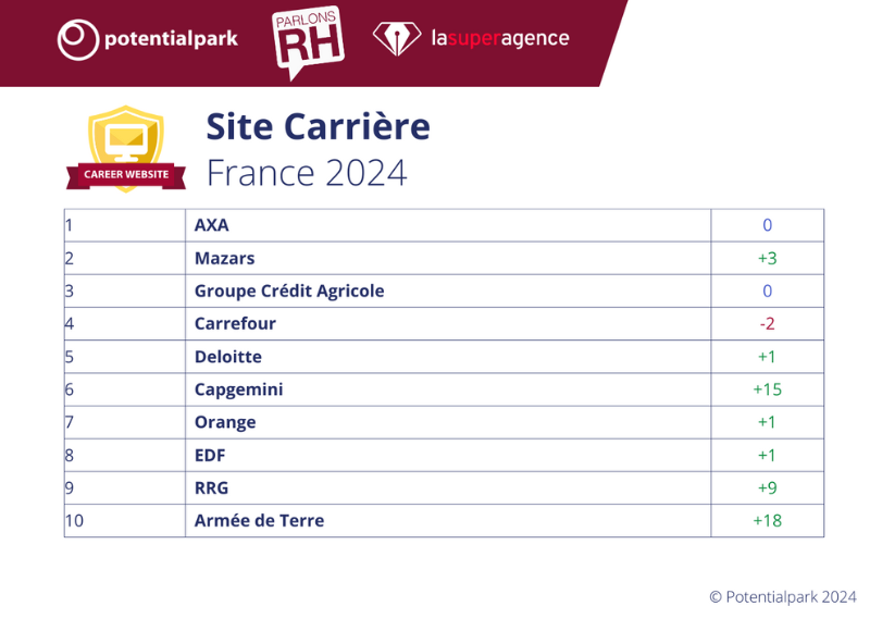 Classement potentialpark France 2024 - top 10 sites carrière