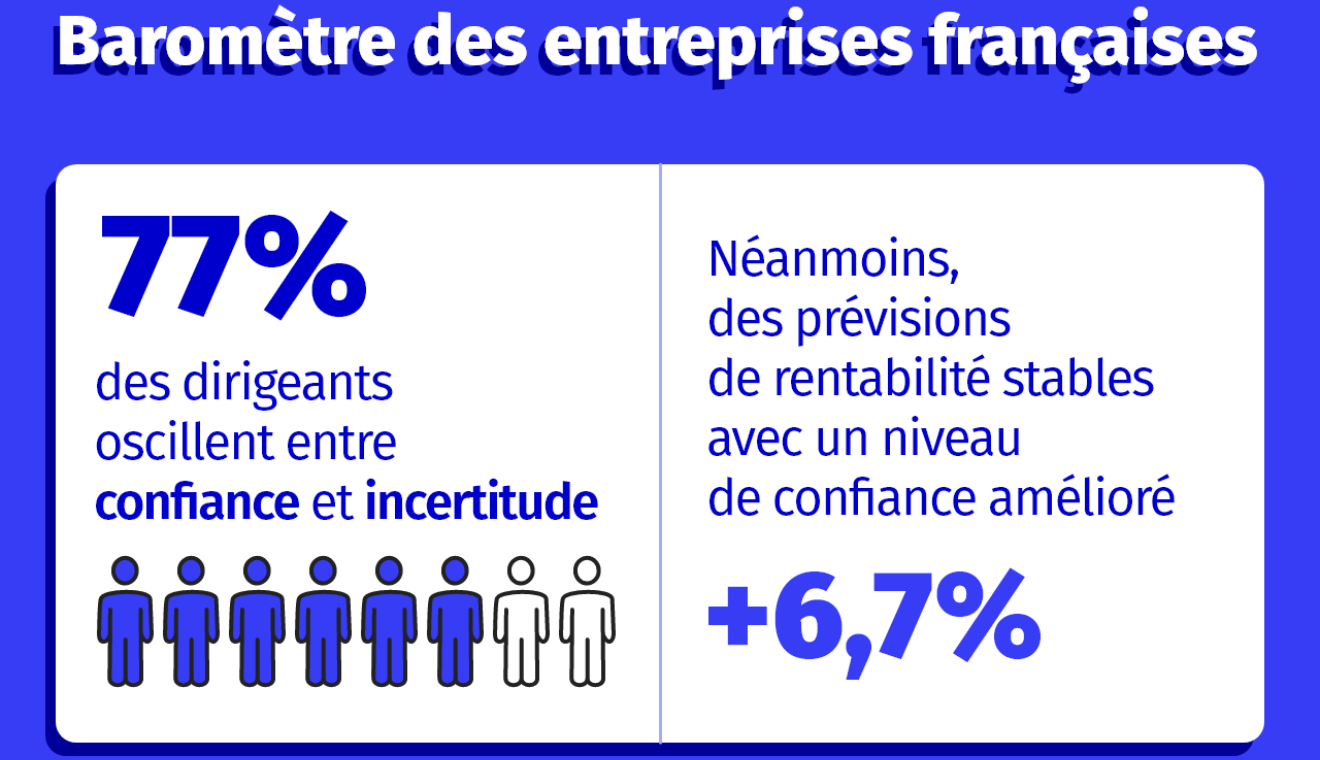 Baromètre des entreprises françaises en 2024 : entre certitudes et incertitudes