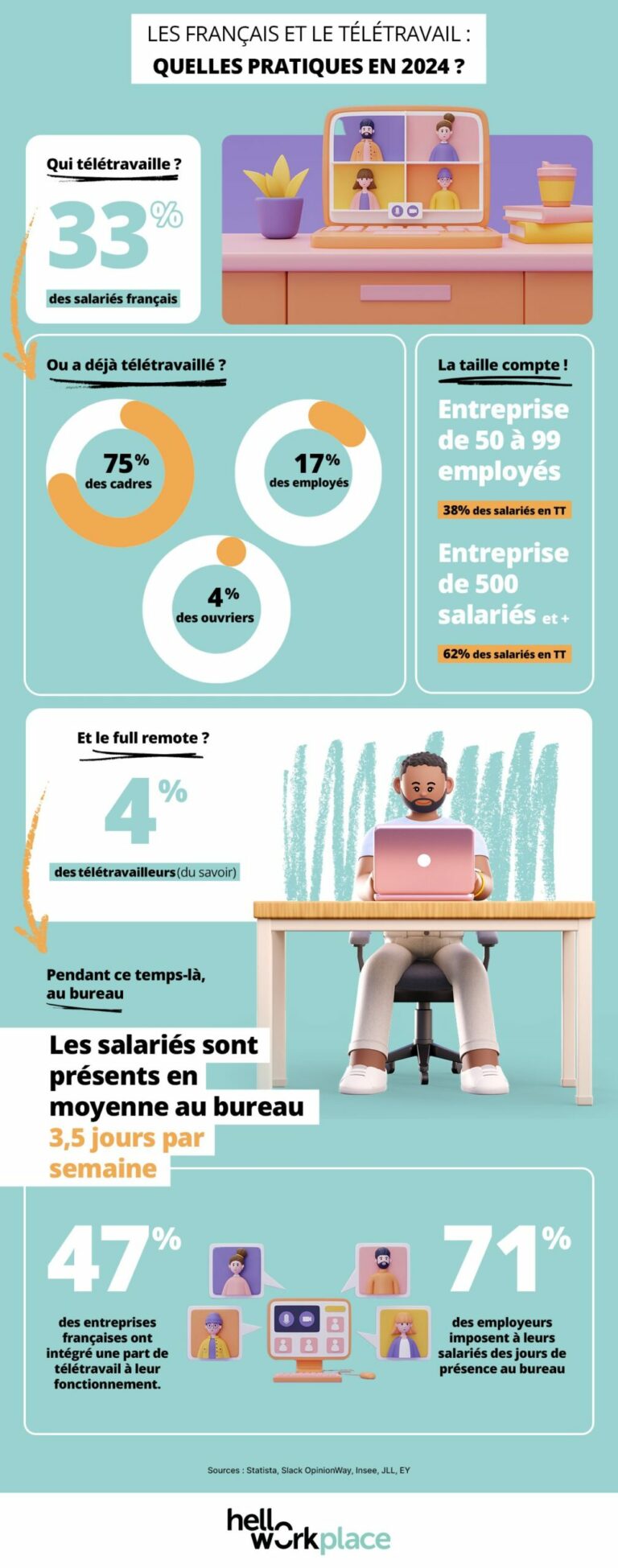 Les français et le télétravail quelles pratiques en 2024