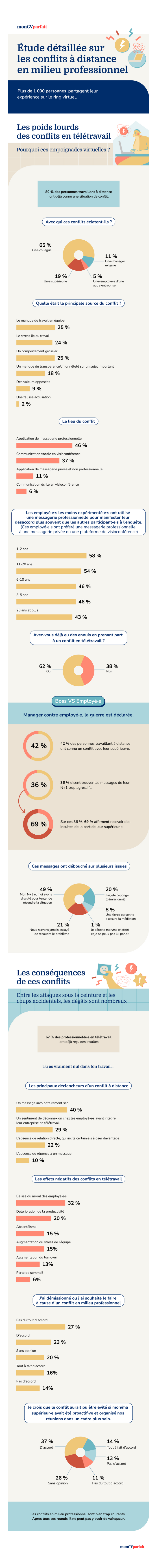 Télétravail : des conflits à distance aux lourdes conséquences