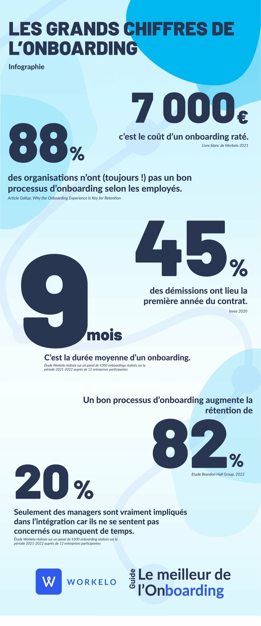 Les grands chiffres de l’onboarding