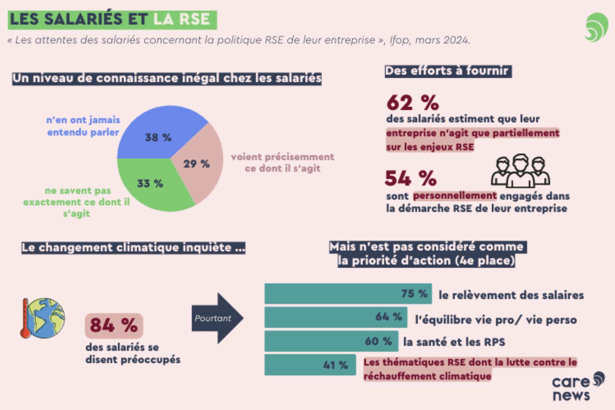 RSE : des salariés mal informés mais inquiets