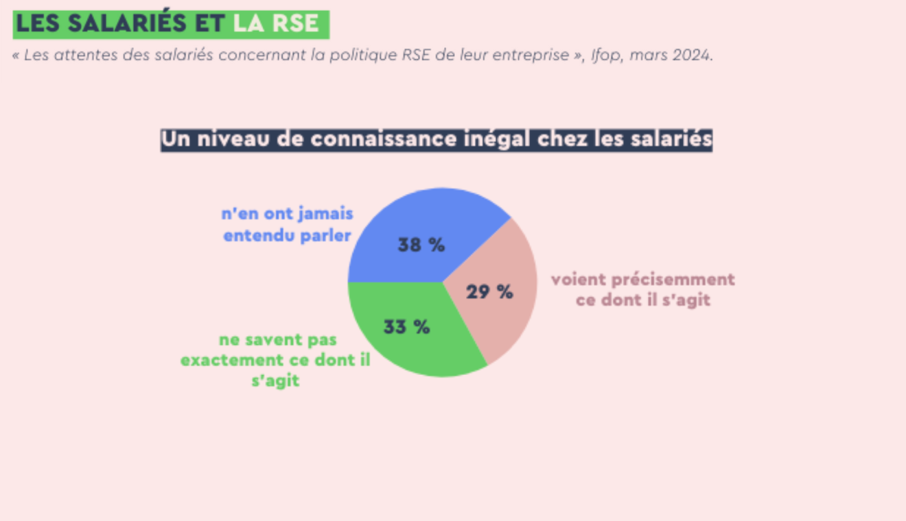 RSE : des salariés mal informés mais inquiets