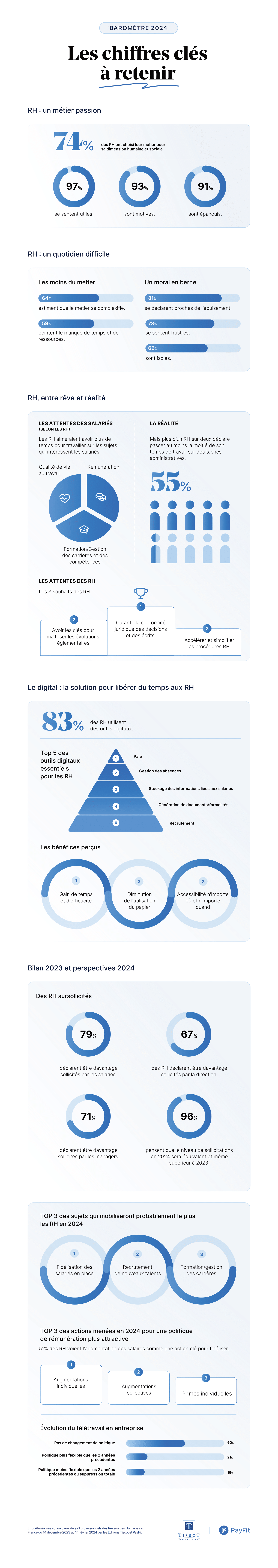 Baromètre RH 2024 : les chiffres clés à retenir