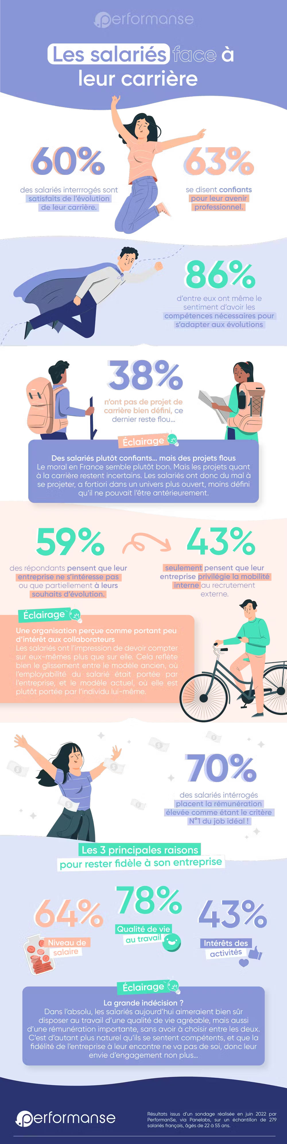 Les salariés face à leur carrière