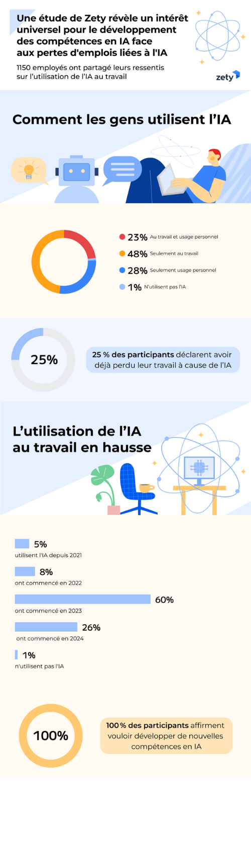 Le développement des compétences en IA